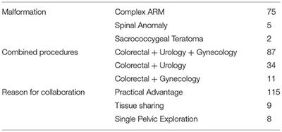 Impact on Patient Care of a Multidisciplinary Center Specializing in Colorectal and Pelvic Reconstruction